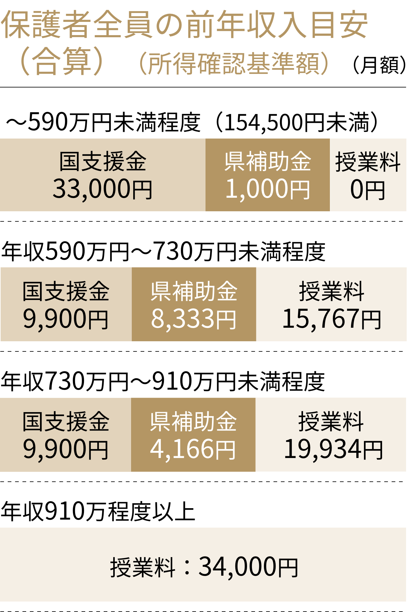 保護者全員の前年収入目安（合算）（所得確認基準額）