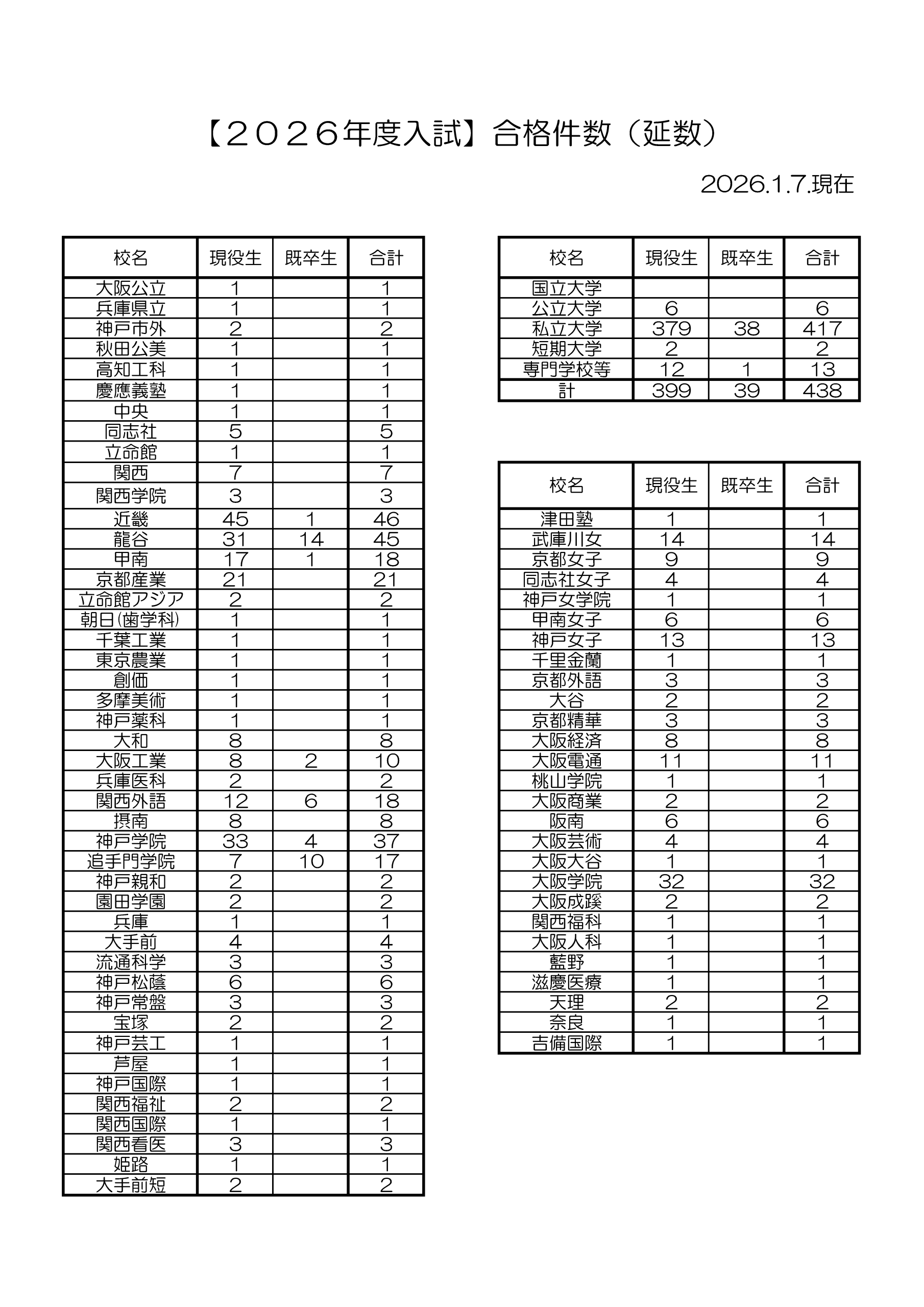2026入試_大学別合格件数